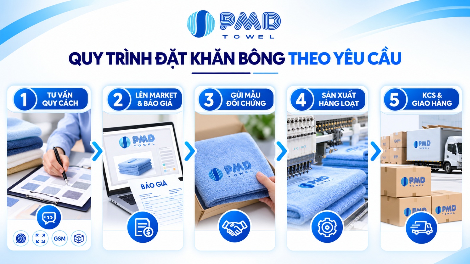 Quy Trình 5 Bước Đặt Dệt Khăn Chuyên Nghiệp Tại Phú Minh Đức